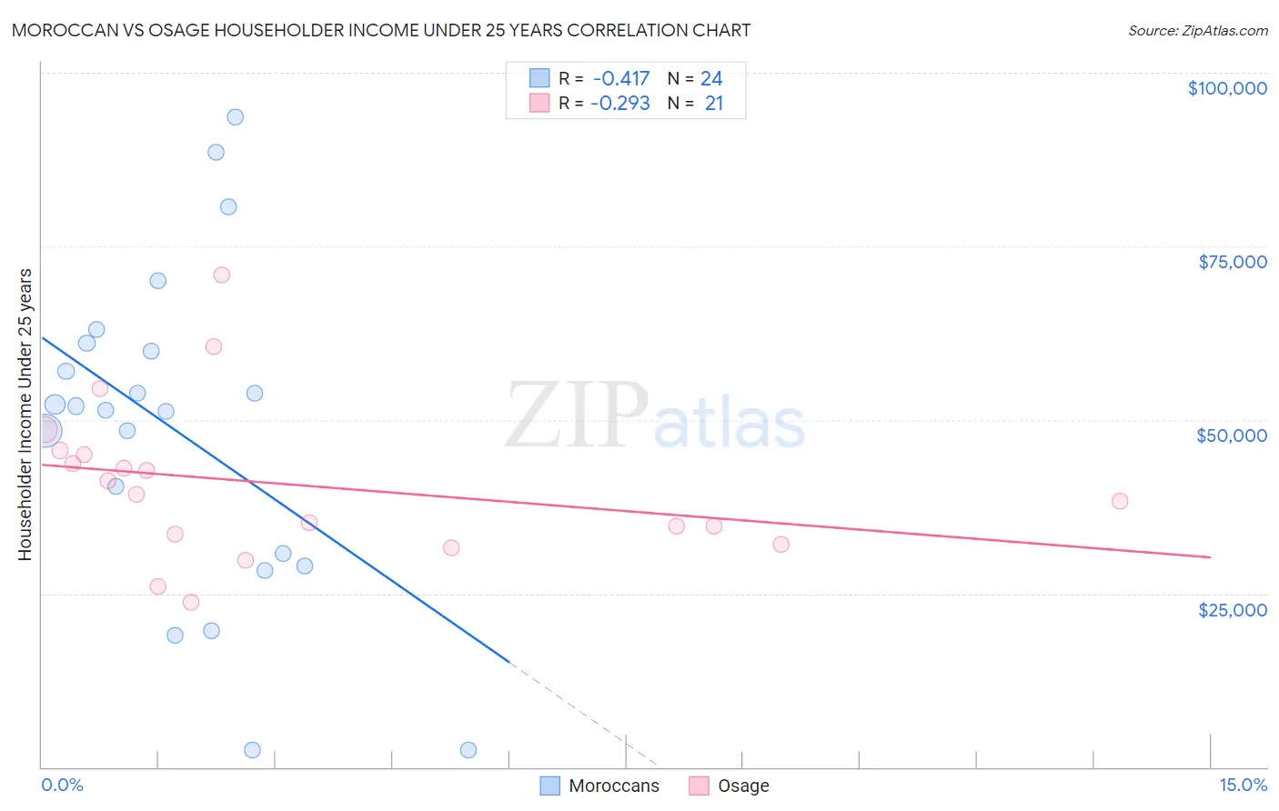 Moroccan vs Osage Householder Income Under 25 years