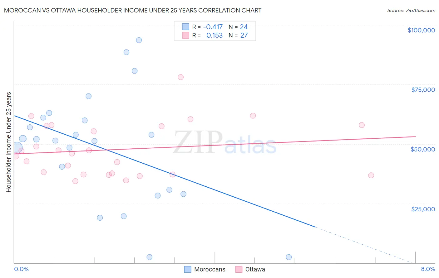 Moroccan vs Ottawa Householder Income Under 25 years