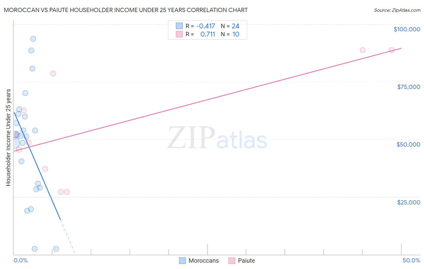 Moroccan vs Paiute Householder Income Under 25 years