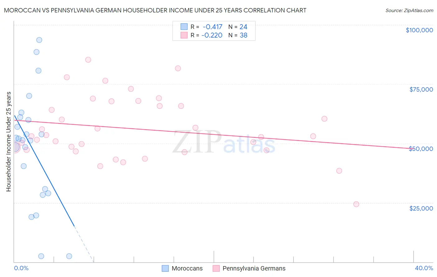 Moroccan vs Pennsylvania German Householder Income Under 25 years