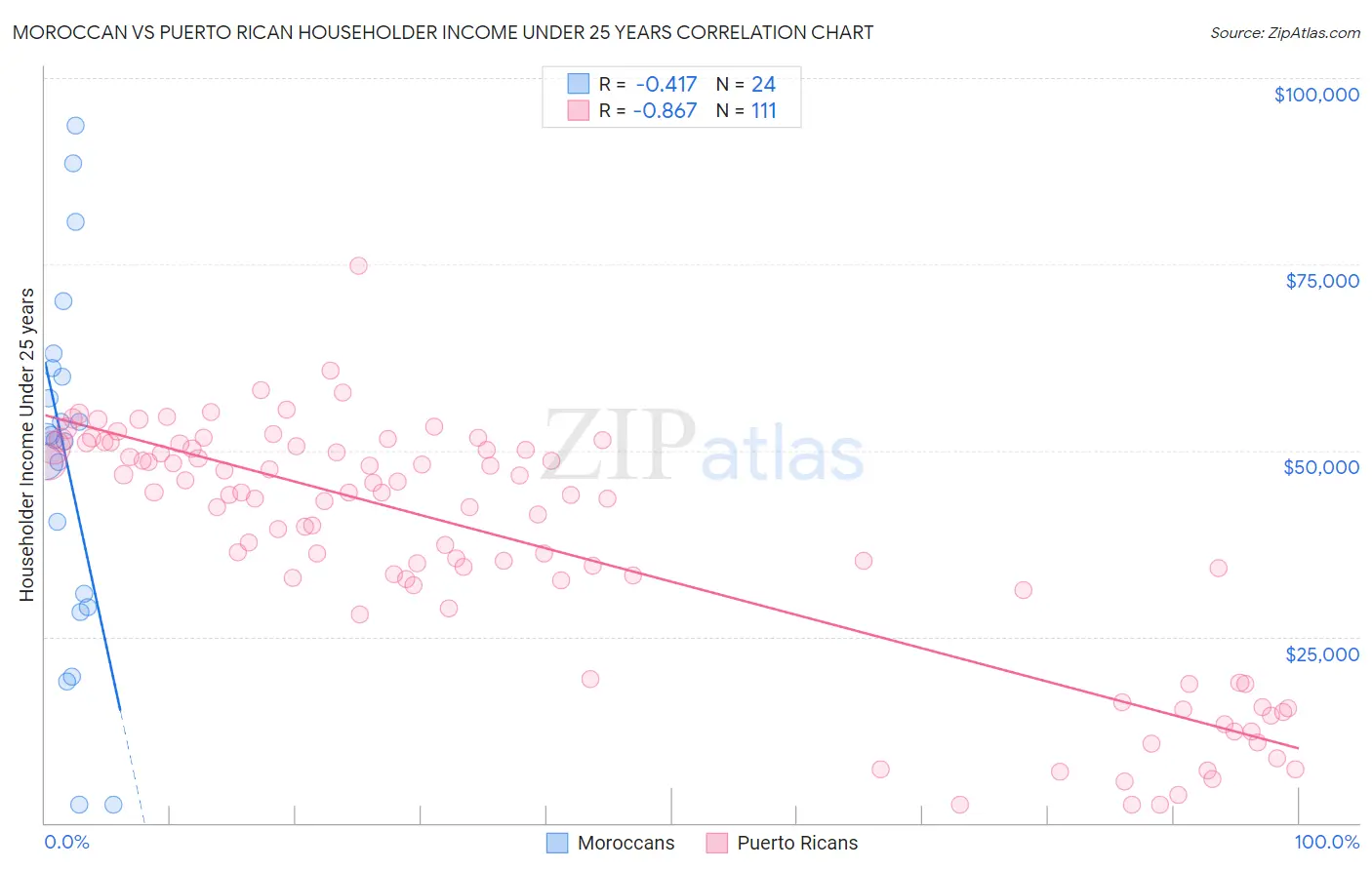 Moroccan vs Puerto Rican Householder Income Under 25 years