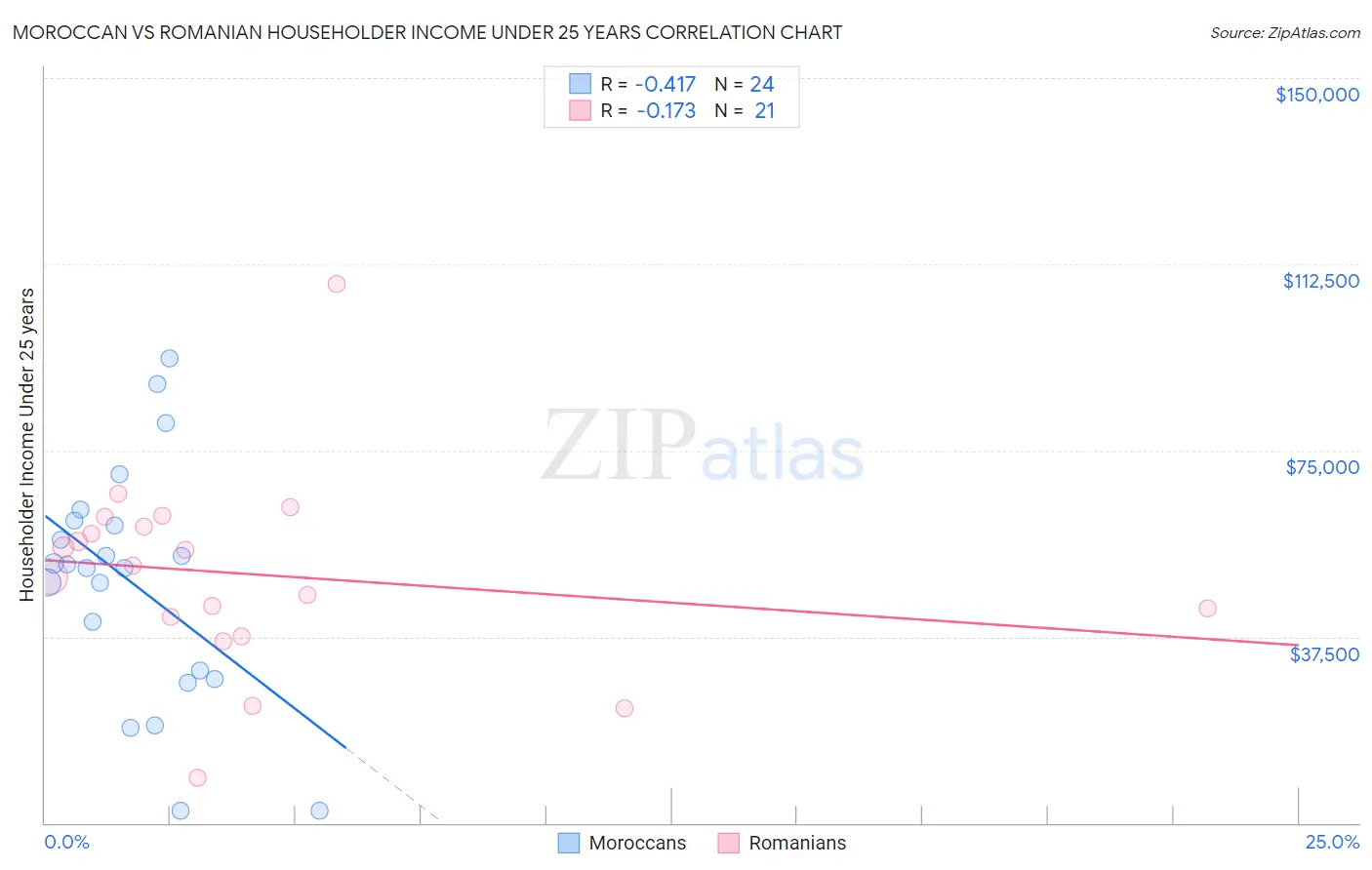 Moroccan vs Romanian Householder Income Under 25 years