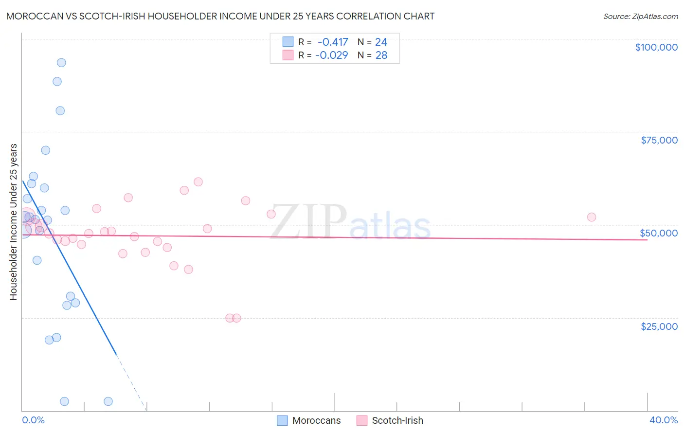 Moroccan vs Scotch-Irish Householder Income Under 25 years