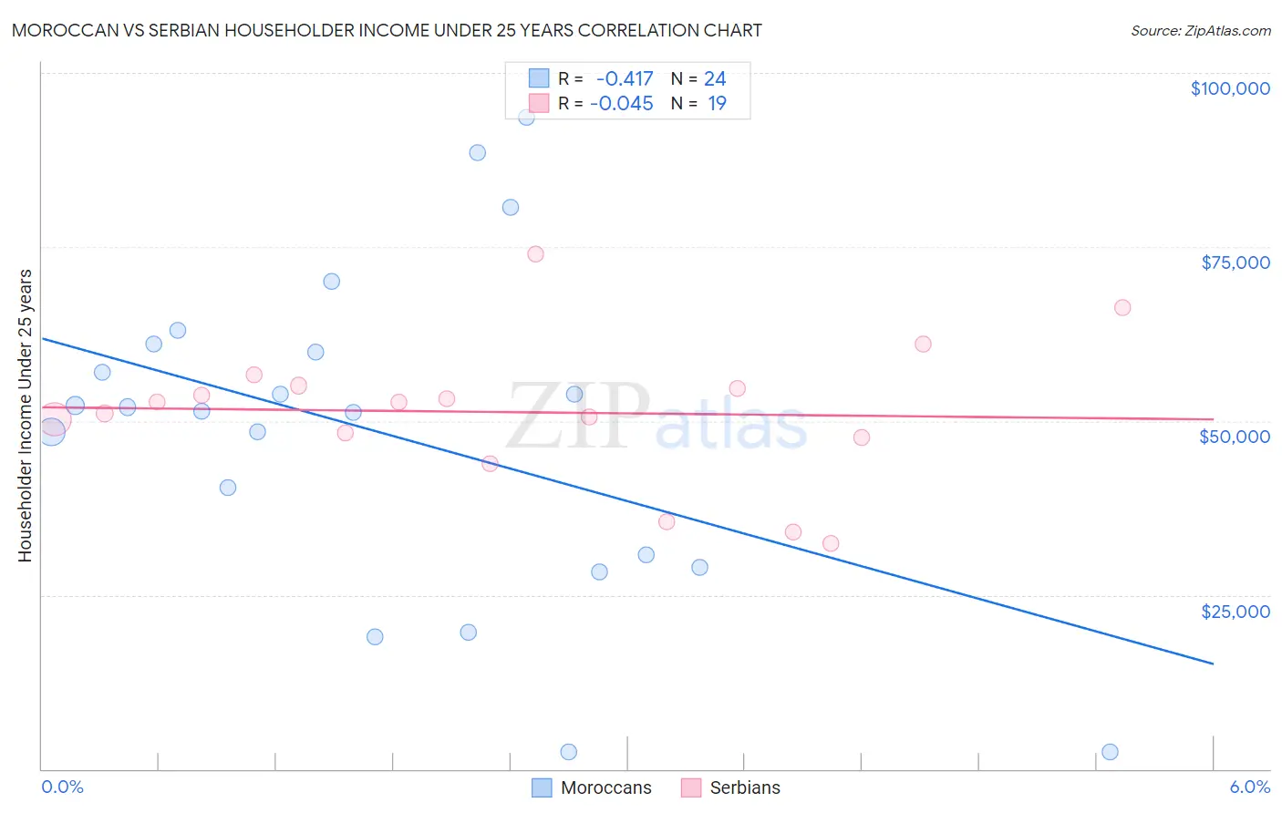 Moroccan vs Serbian Householder Income Under 25 years