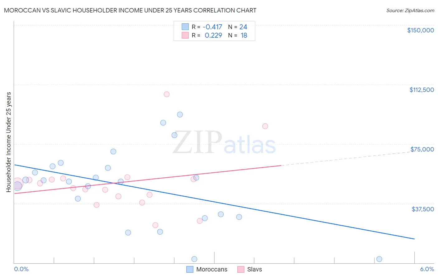 Moroccan vs Slavic Householder Income Under 25 years