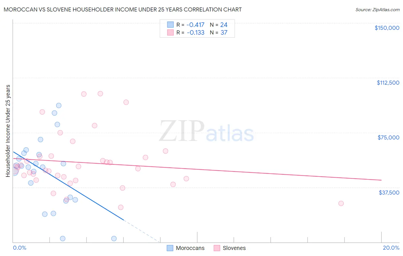Moroccan vs Slovene Householder Income Under 25 years