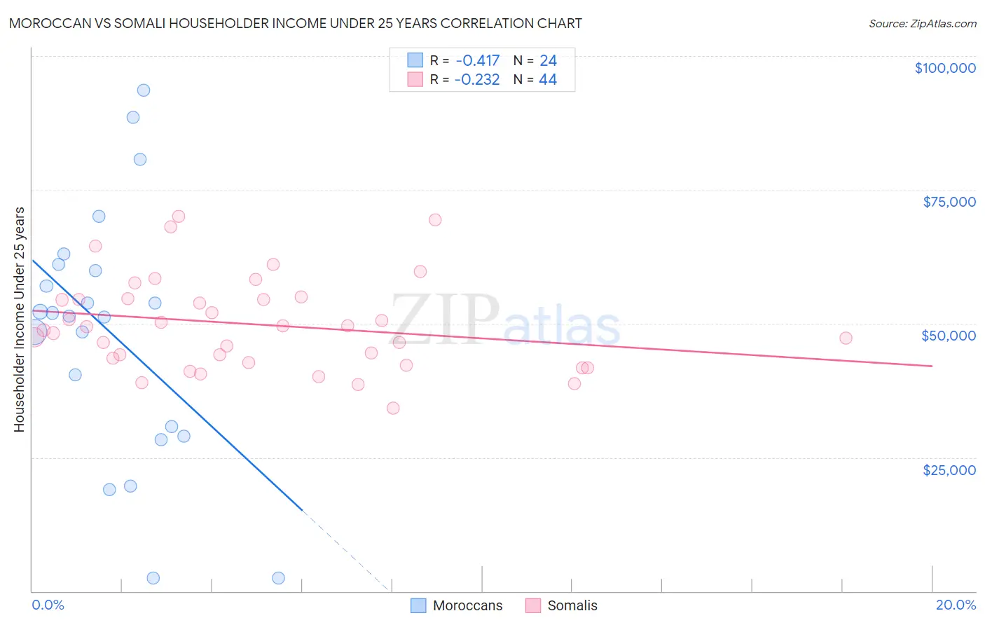 Moroccan vs Somali Householder Income Under 25 years