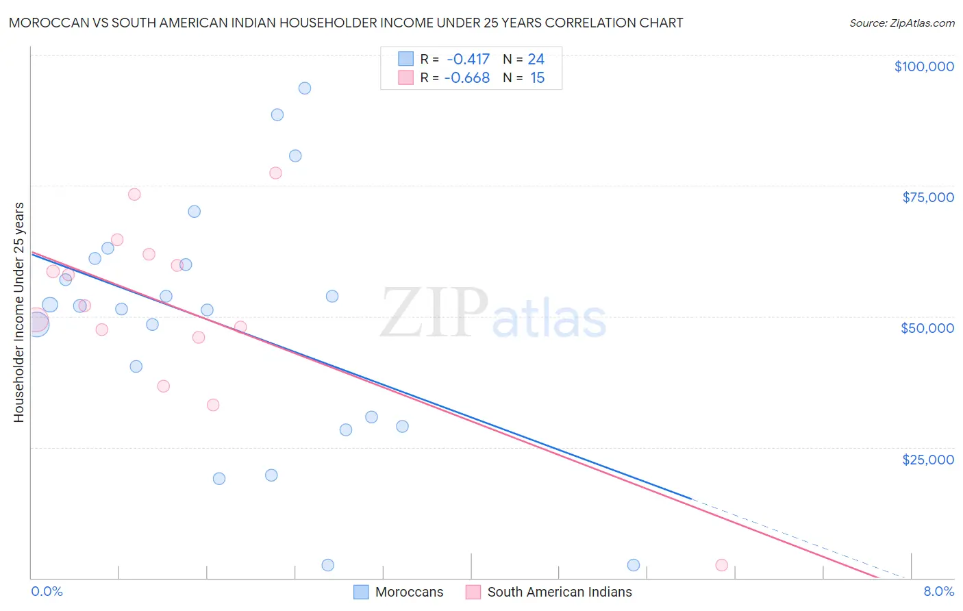 Moroccan vs South American Indian Householder Income Under 25 years