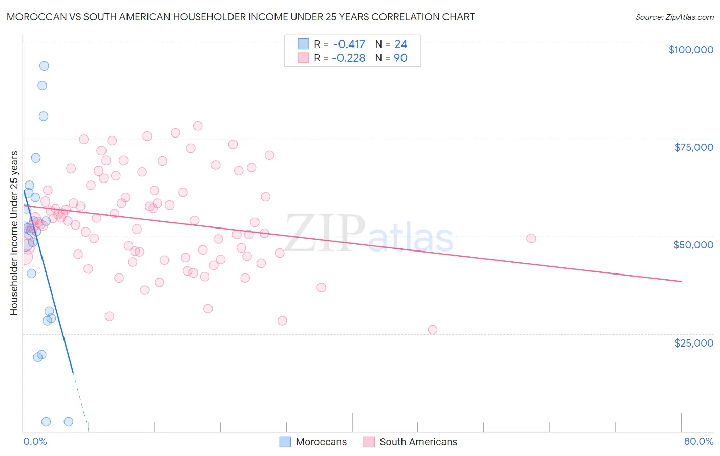 Moroccan vs South American Householder Income Under 25 years