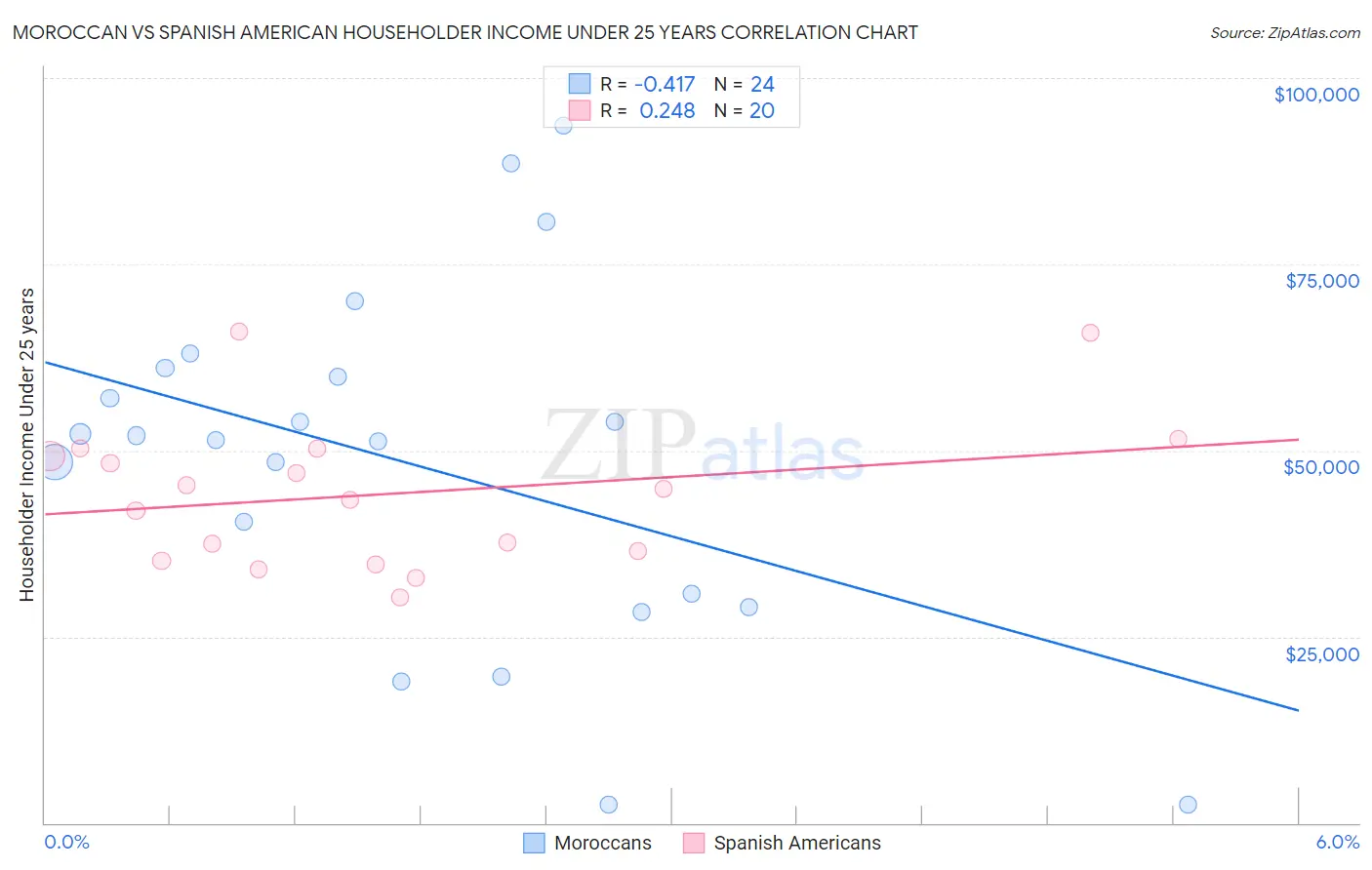 Moroccan vs Spanish American Householder Income Under 25 years