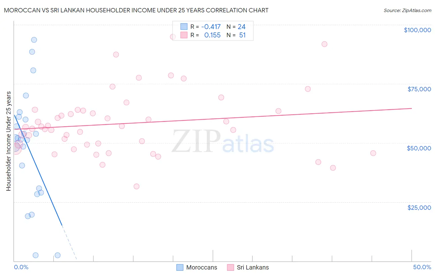 Moroccan vs Sri Lankan Householder Income Under 25 years