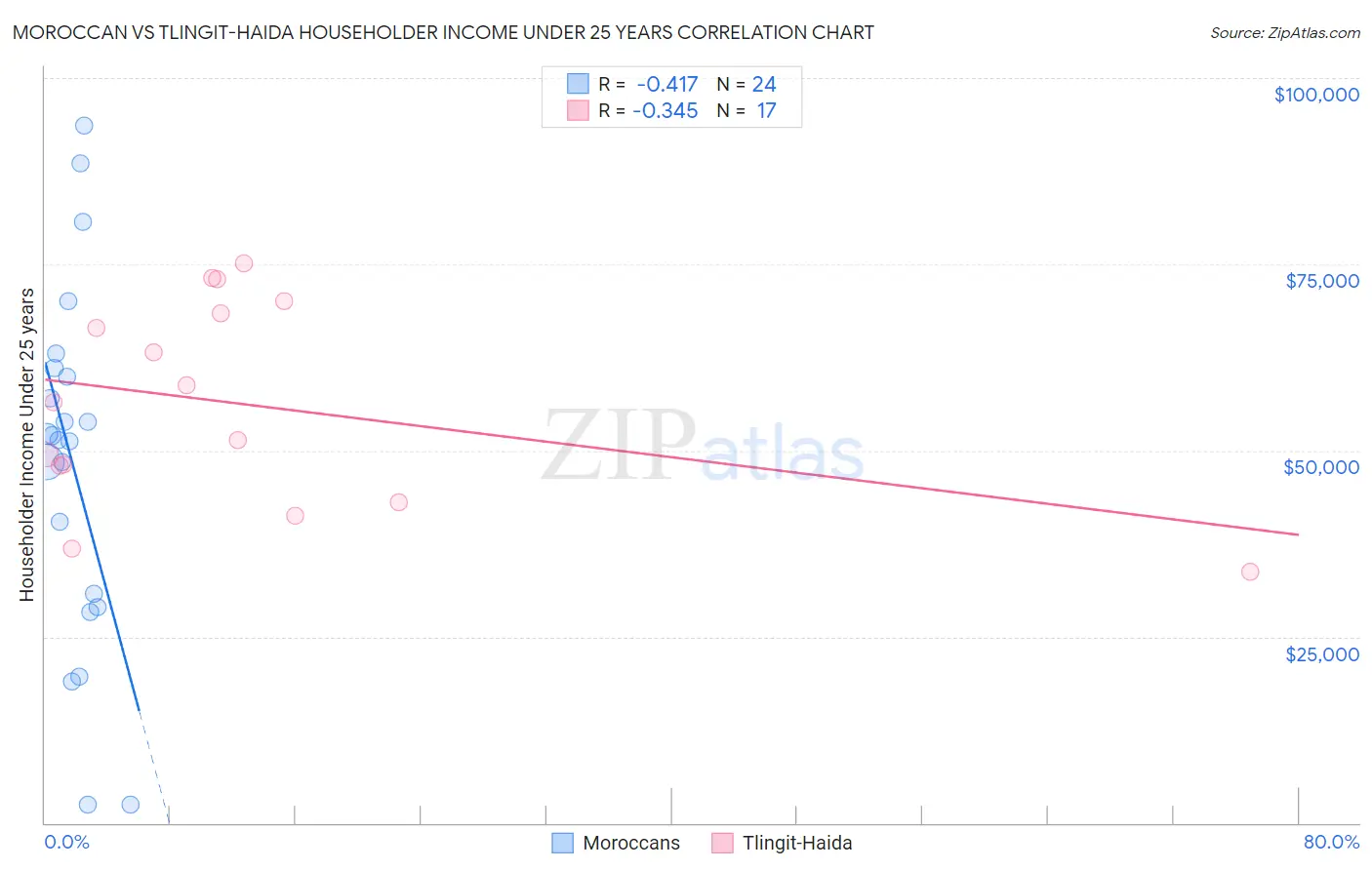 Moroccan vs Tlingit-Haida Householder Income Under 25 years