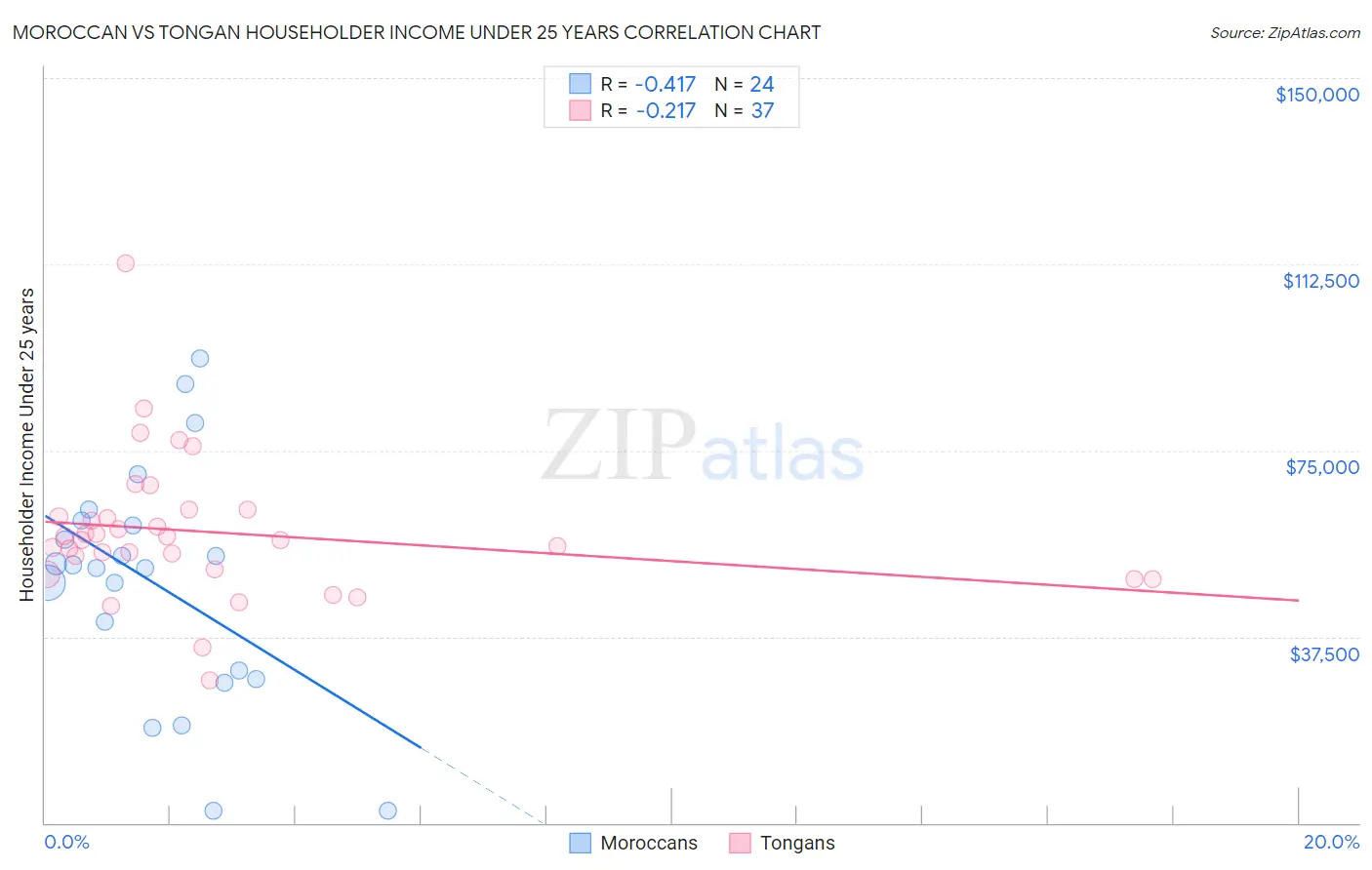 Moroccan vs Tongan Householder Income Under 25 years