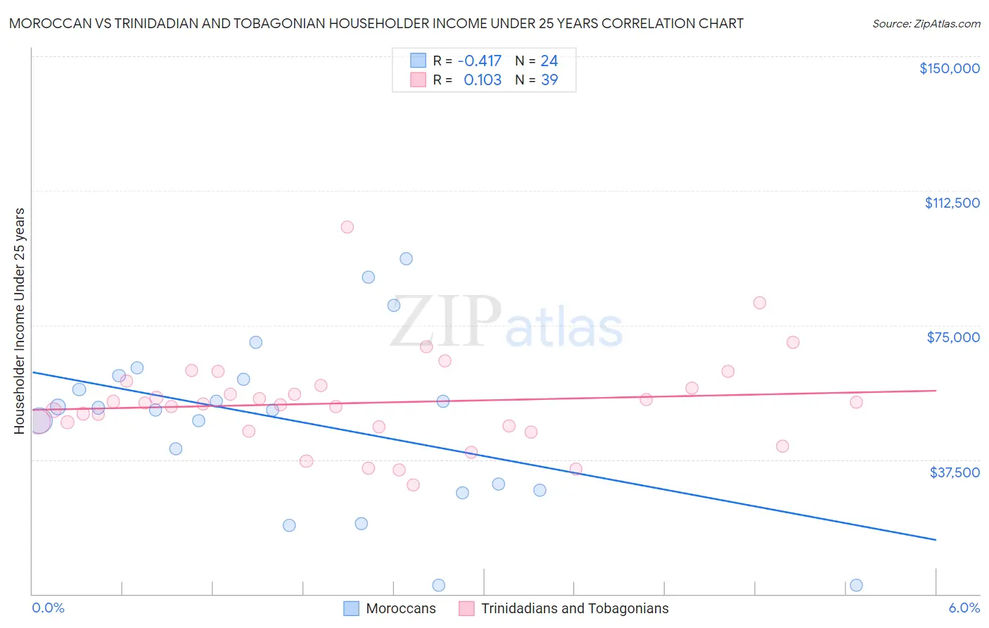 Moroccan vs Trinidadian and Tobagonian Householder Income Under 25 years