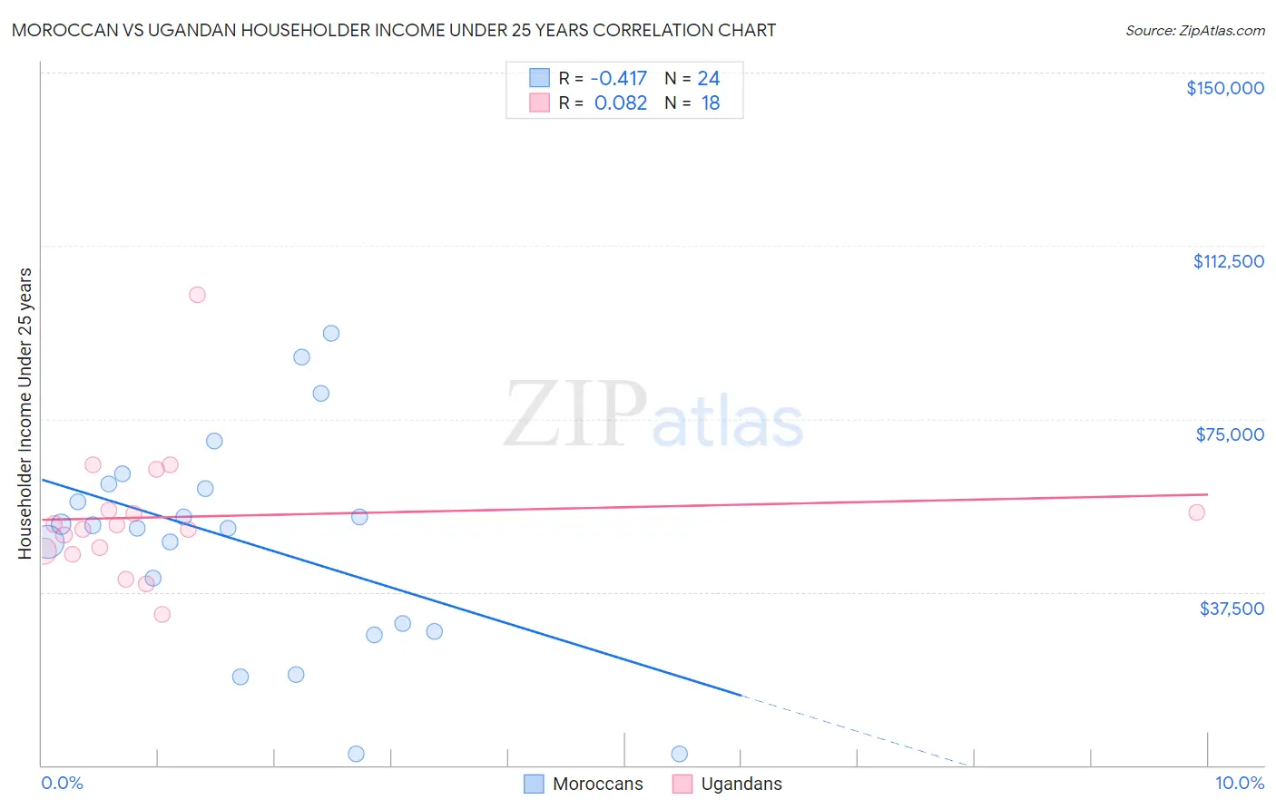 Moroccan vs Ugandan Householder Income Under 25 years