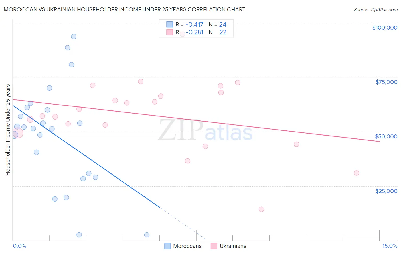 Moroccan vs Ukrainian Householder Income Under 25 years