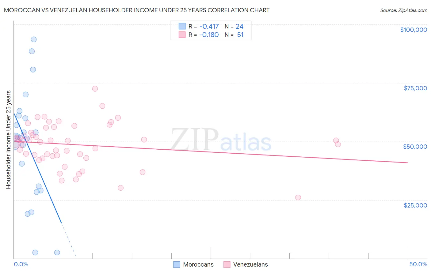Moroccan vs Venezuelan Householder Income Under 25 years