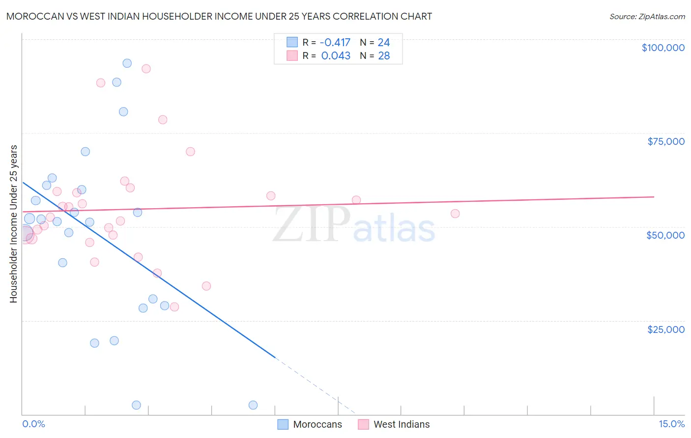 Moroccan vs West Indian Householder Income Under 25 years