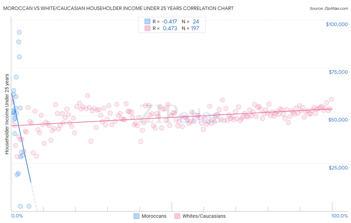 Moroccan vs White/Caucasian Householder Income Under 25 years