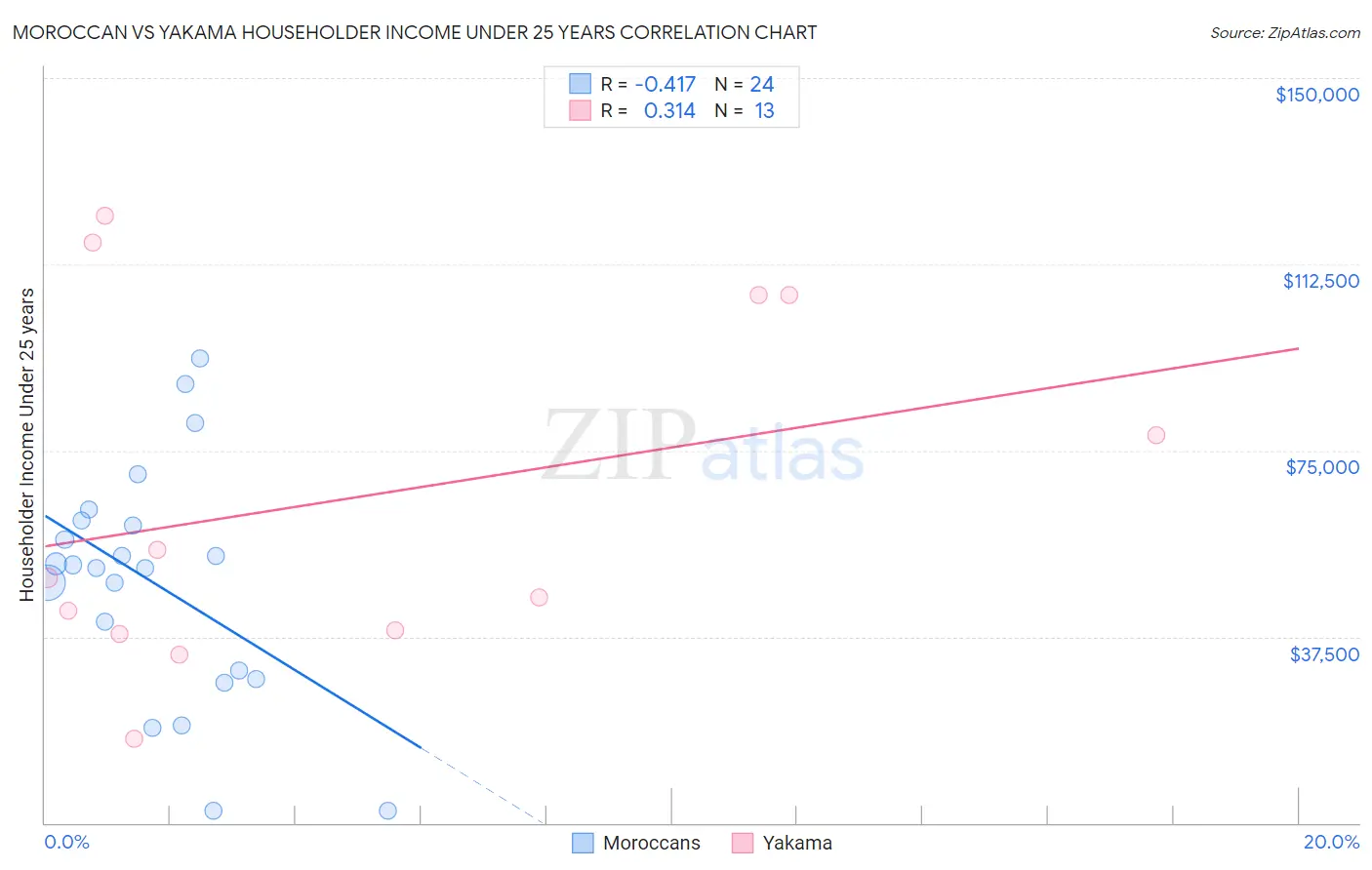Moroccan vs Yakama Householder Income Under 25 years