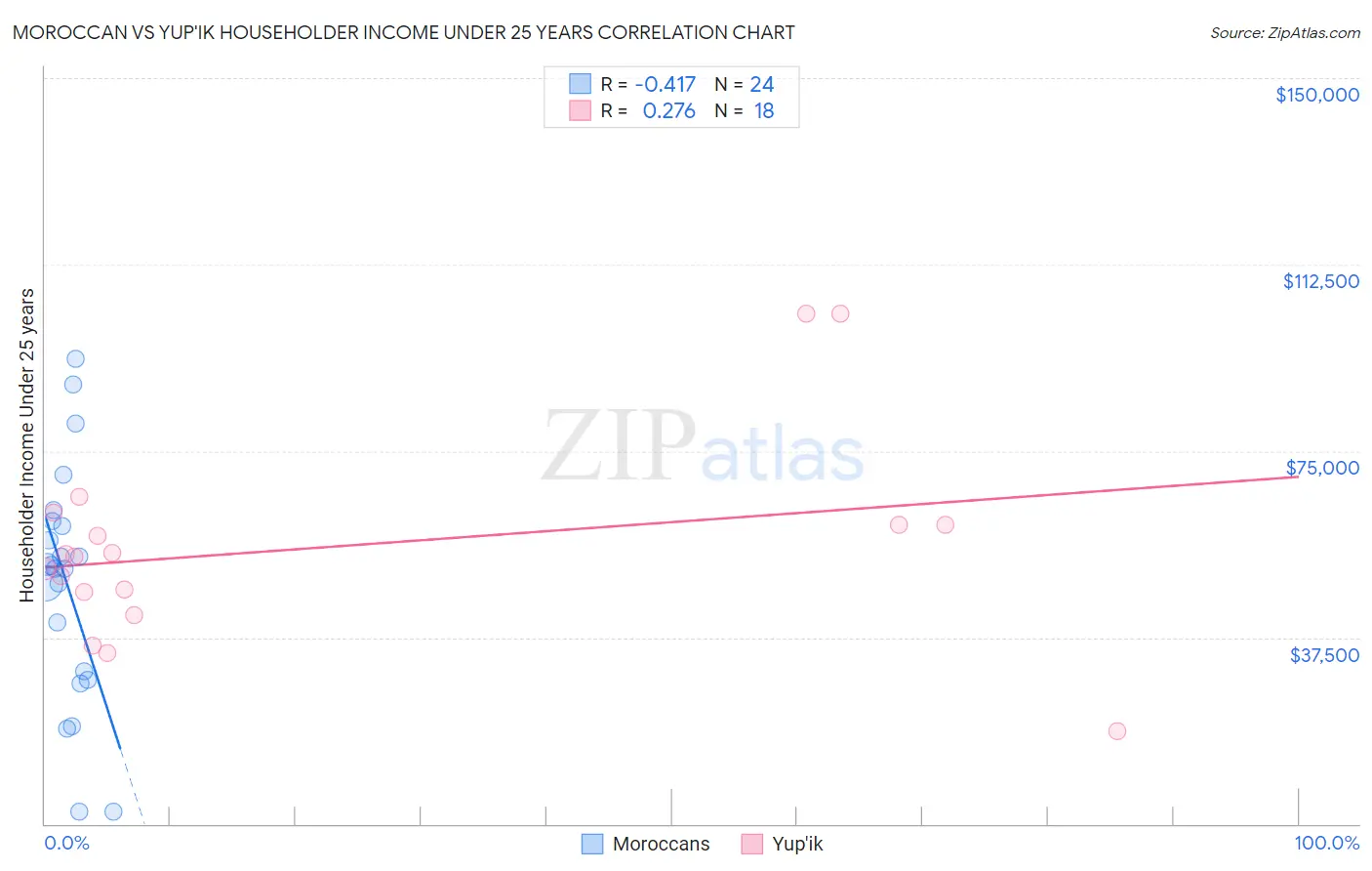 Moroccan vs Yup'ik Householder Income Under 25 years