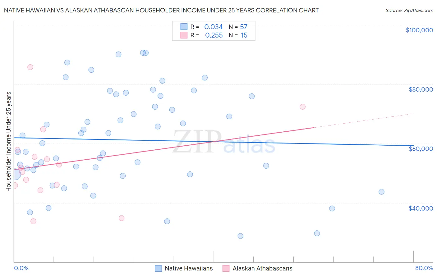 Native Hawaiian vs Alaskan Athabascan Householder Income Under 25 years