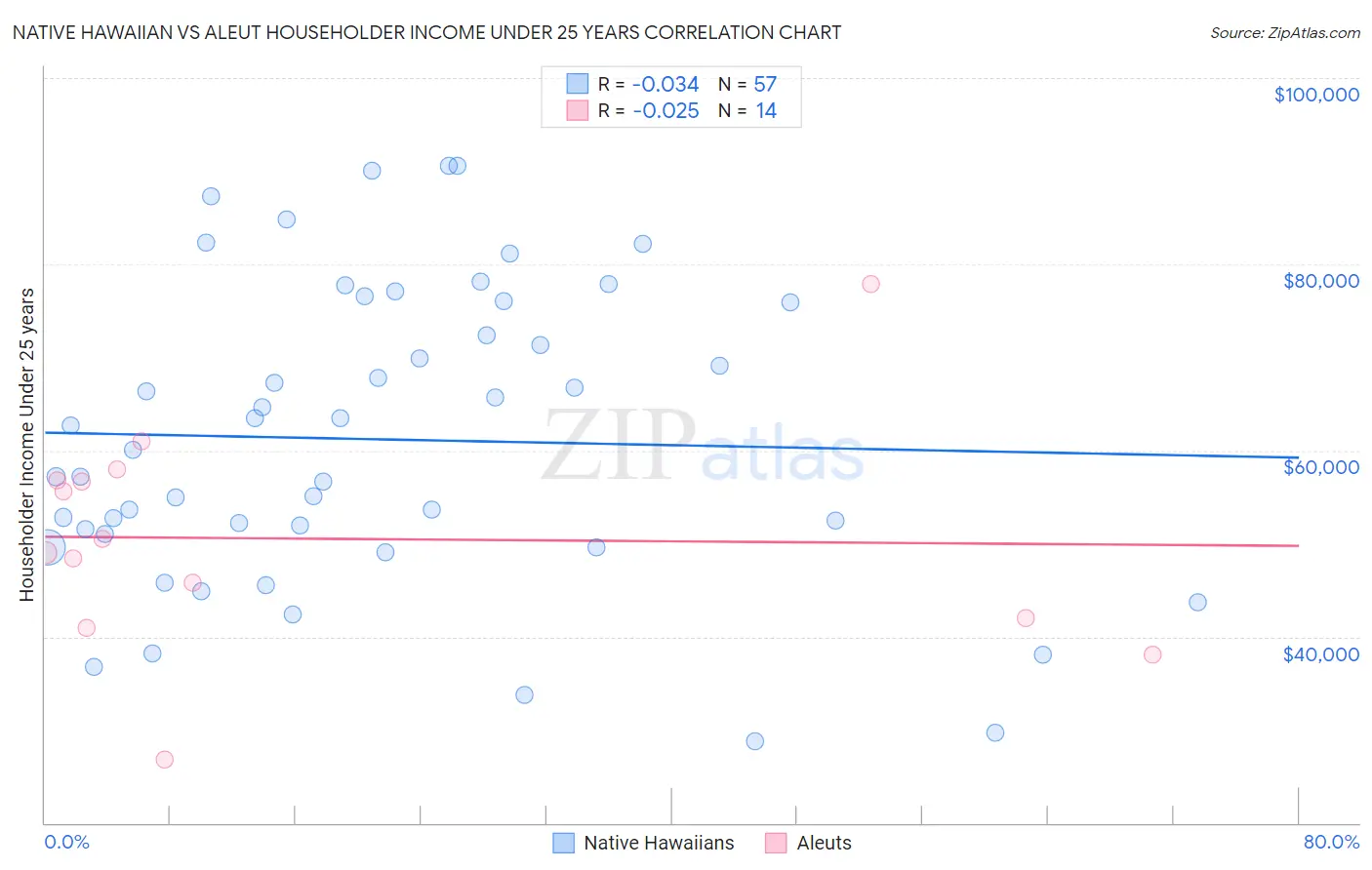 Native Hawaiian vs Aleut Householder Income Under 25 years