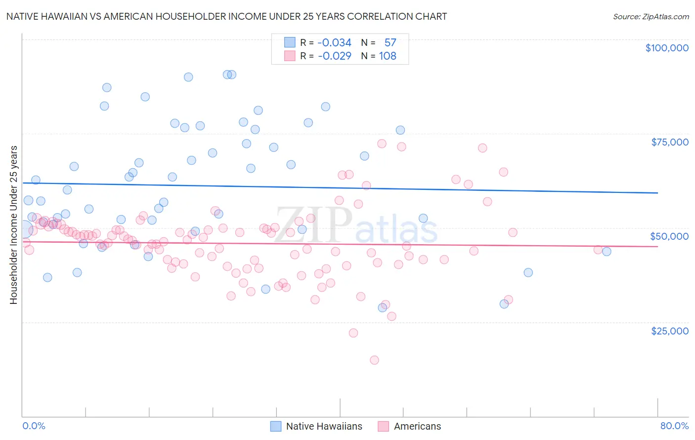 Native Hawaiian vs American Householder Income Under 25 years