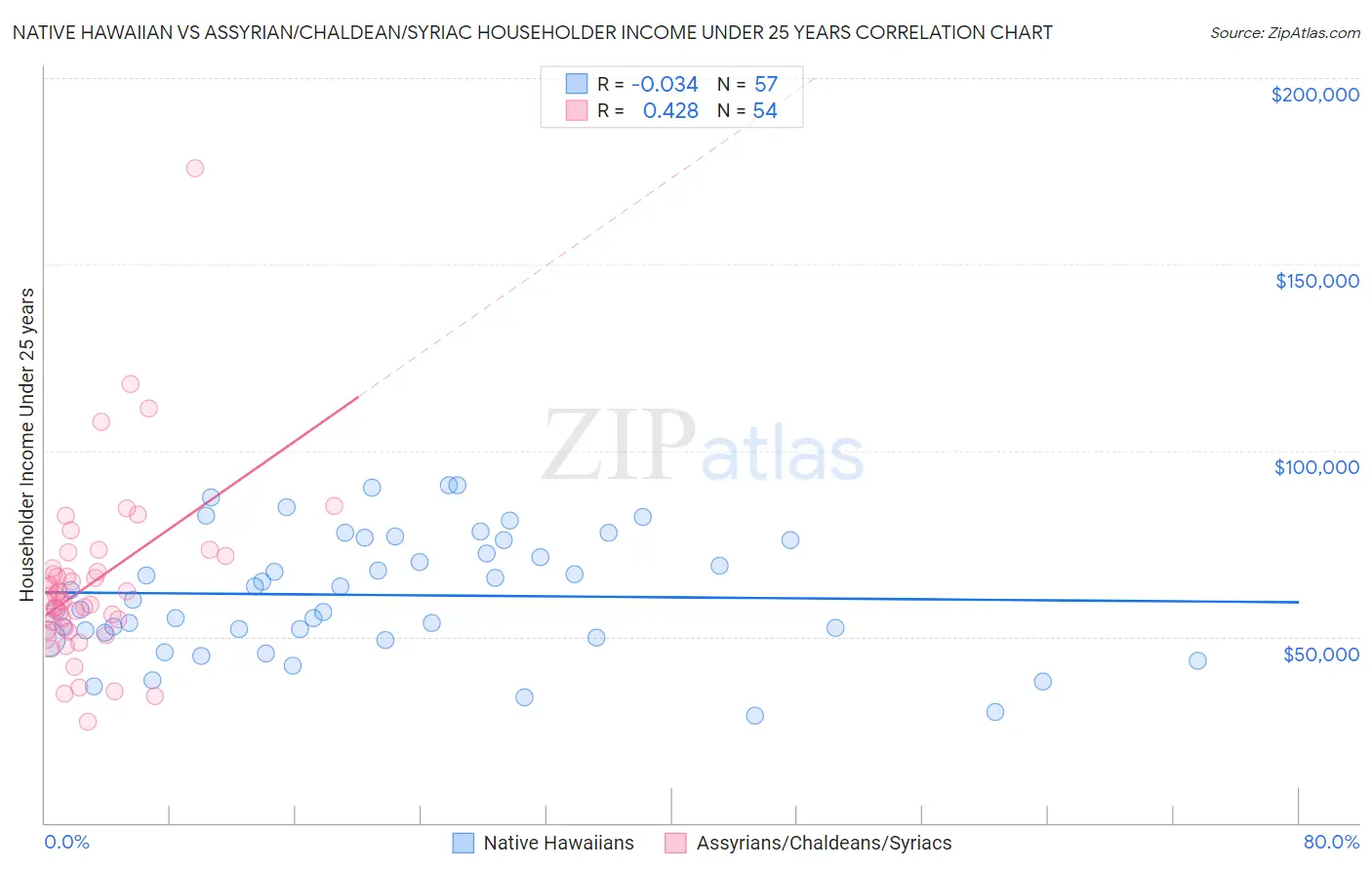 Native Hawaiian vs Assyrian/Chaldean/Syriac Householder Income Under 25 years