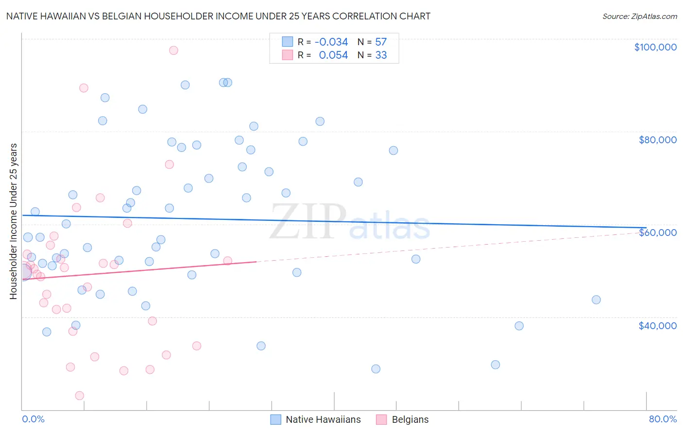 Native Hawaiian vs Belgian Householder Income Under 25 years