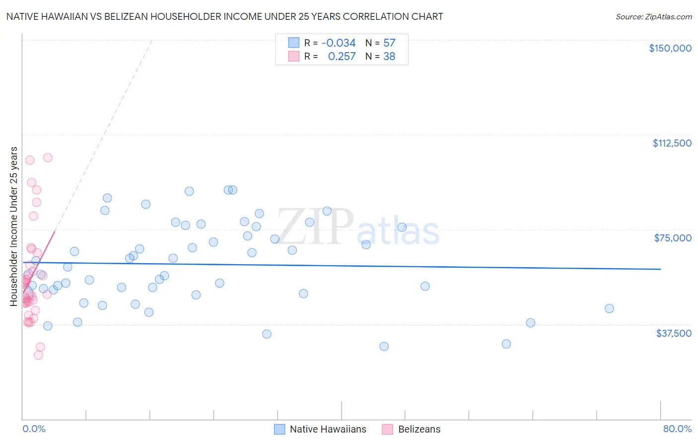 Native Hawaiian vs Belizean Householder Income Under 25 years