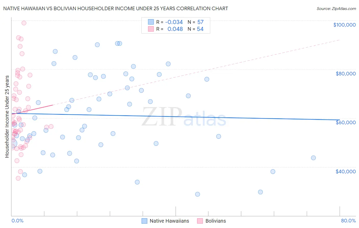 Native Hawaiian vs Bolivian Householder Income Under 25 years