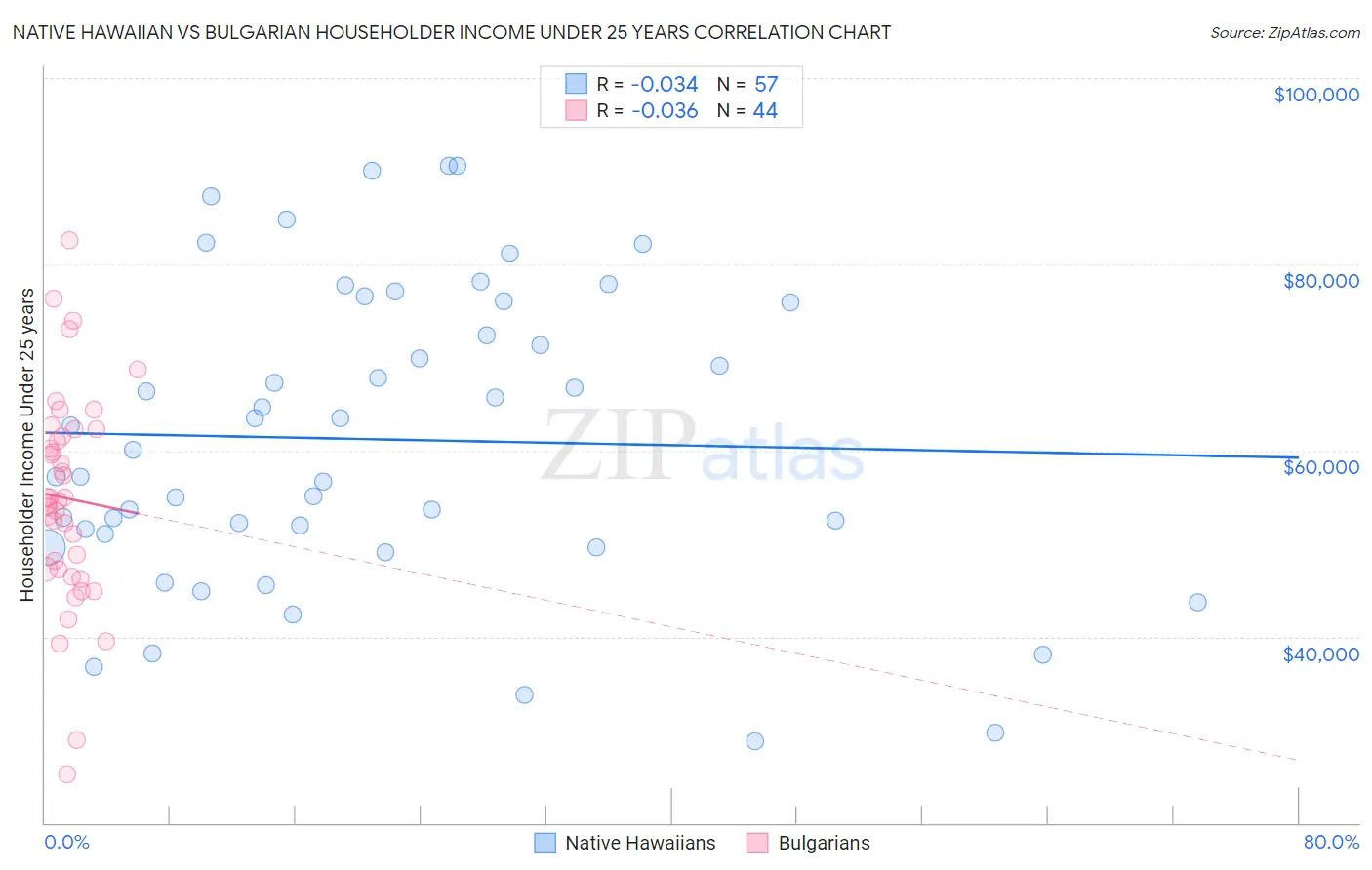 Native Hawaiian vs Bulgarian Householder Income Under 25 years