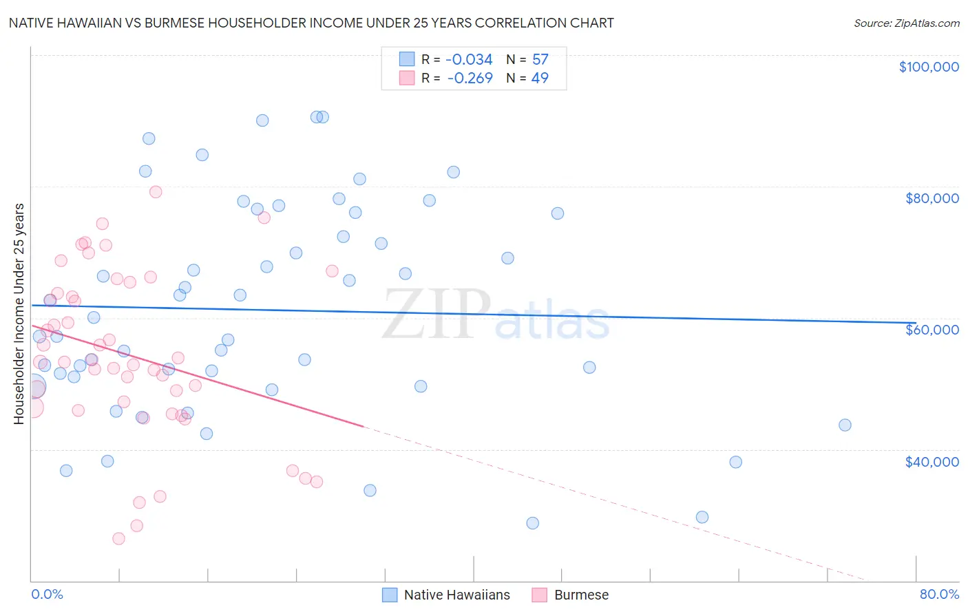 Native Hawaiian vs Burmese Householder Income Under 25 years