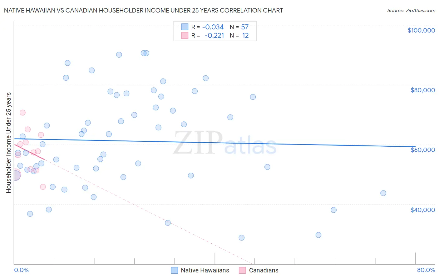 Native Hawaiian vs Canadian Householder Income Under 25 years