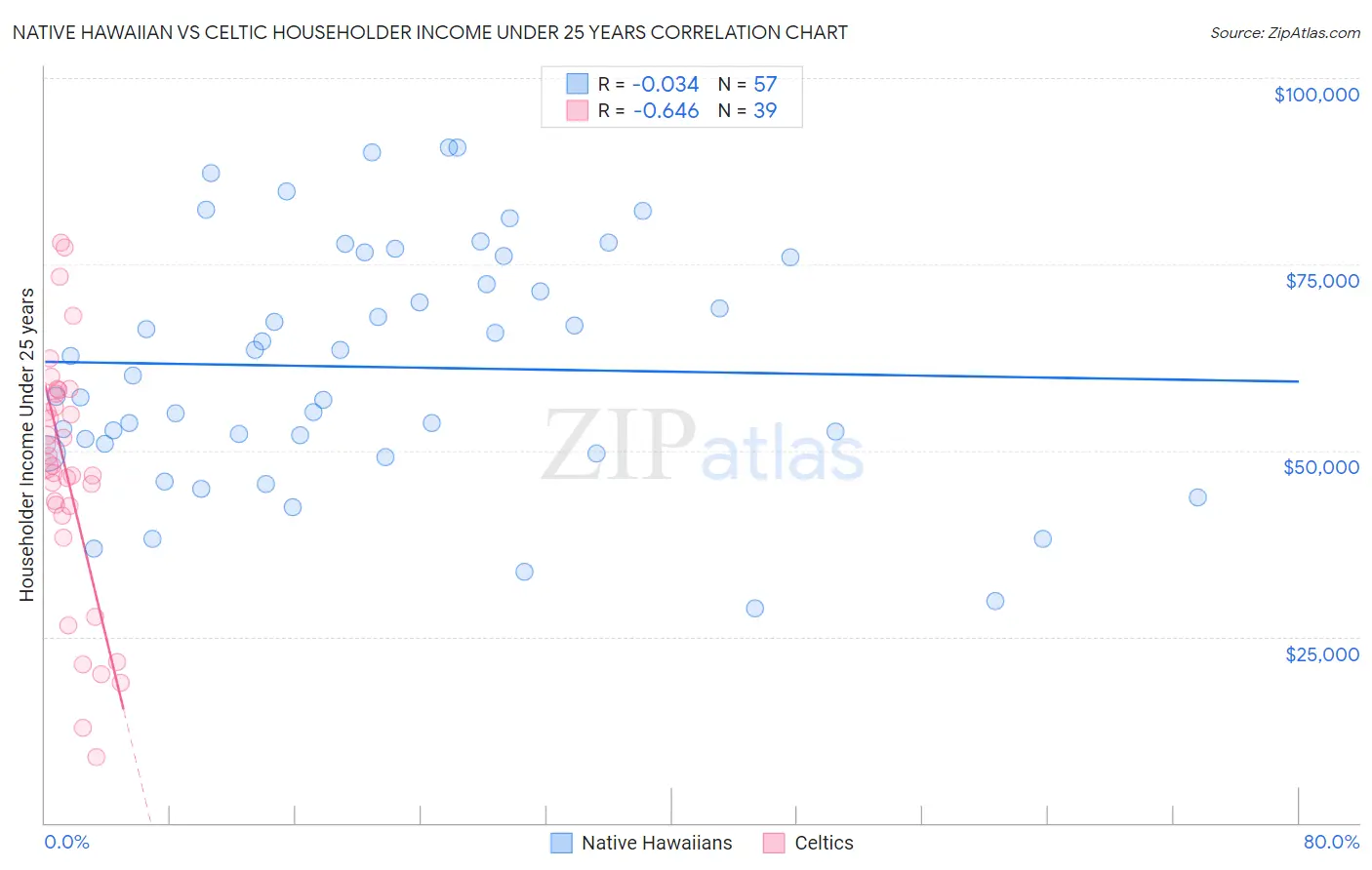 Native Hawaiian vs Celtic Householder Income Under 25 years