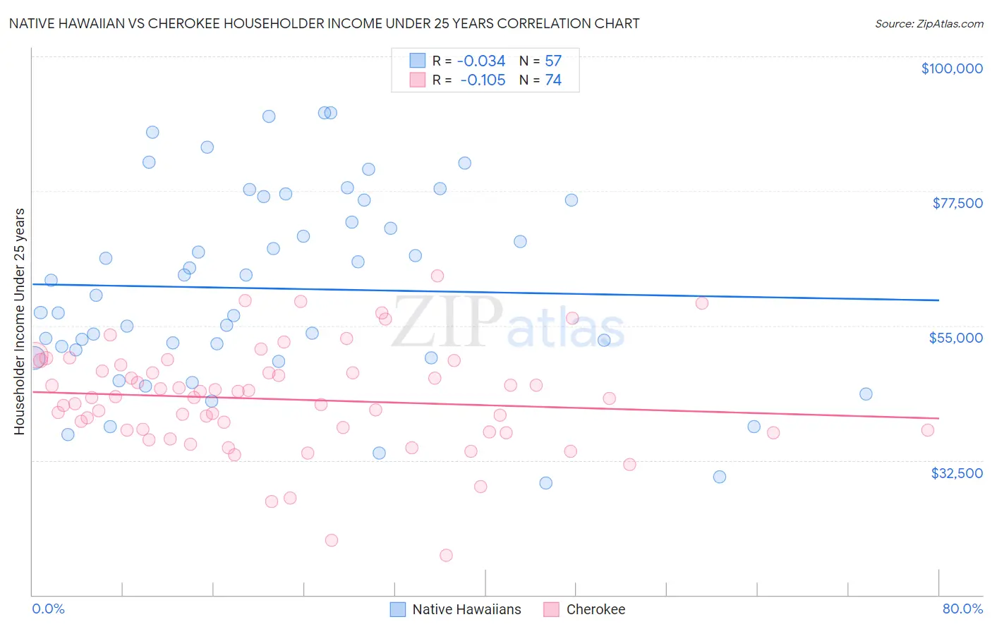 Native Hawaiian vs Cherokee Householder Income Under 25 years