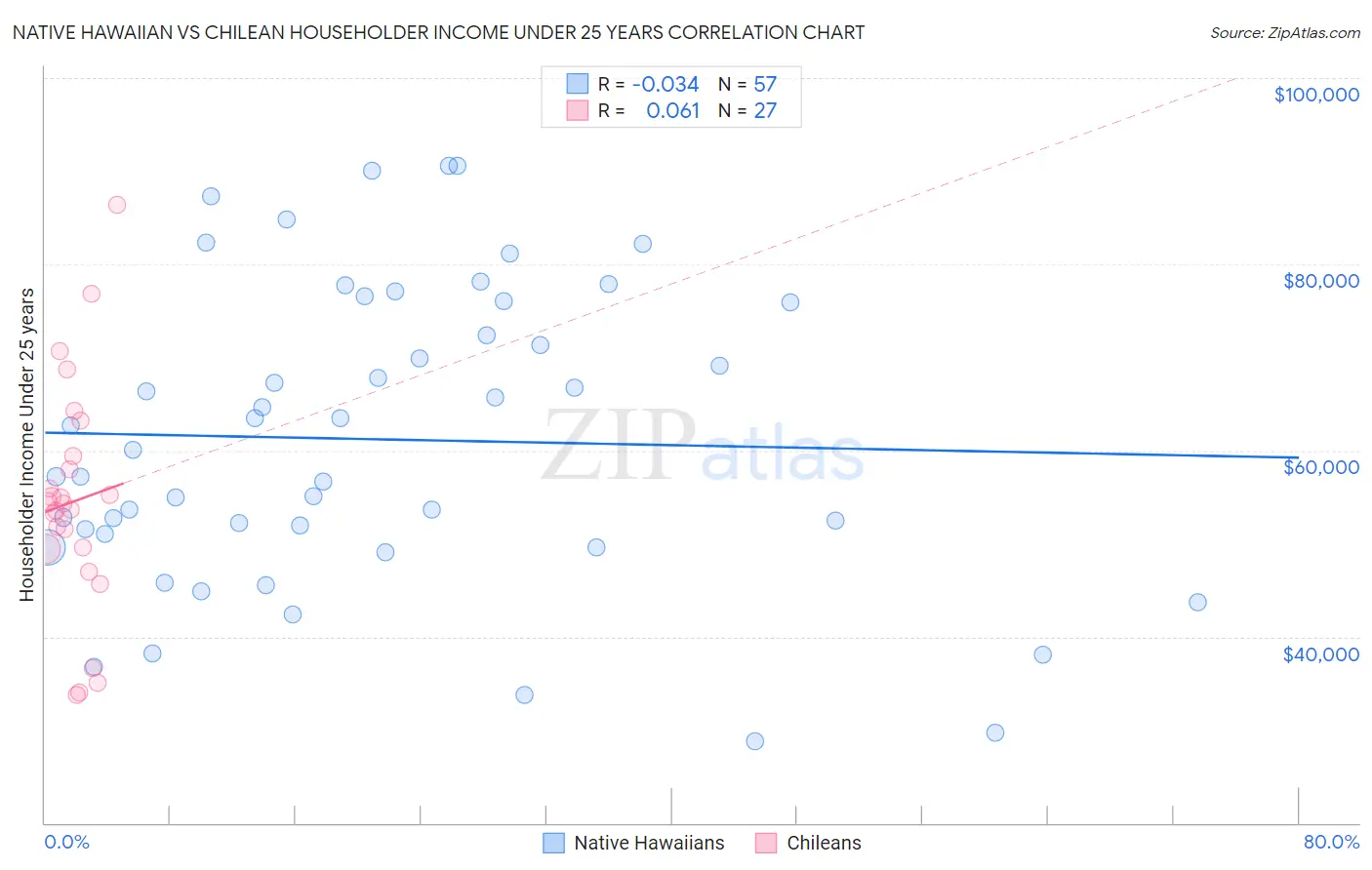 Native Hawaiian vs Chilean Householder Income Under 25 years