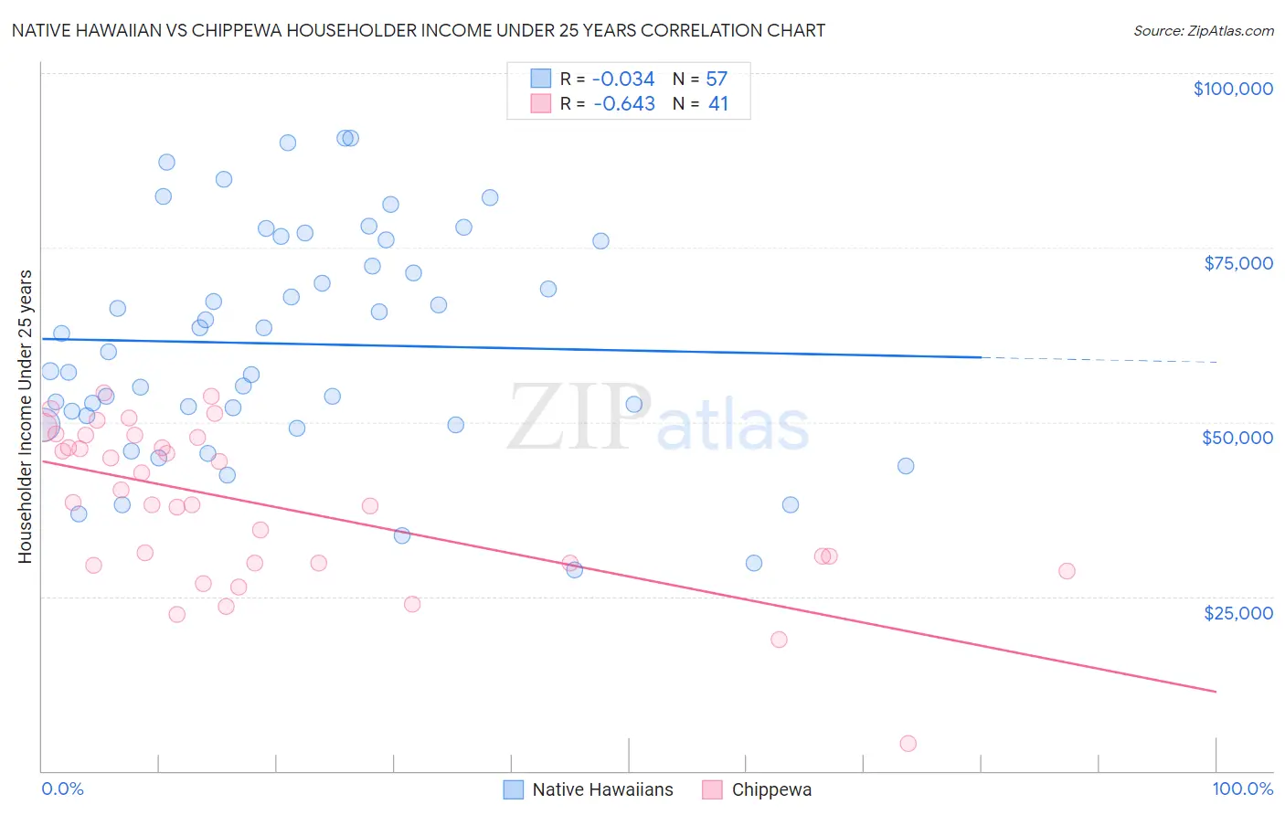 Native Hawaiian vs Chippewa Householder Income Under 25 years