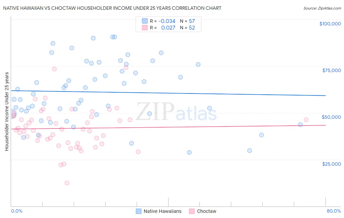 Native Hawaiian vs Choctaw Householder Income Under 25 years