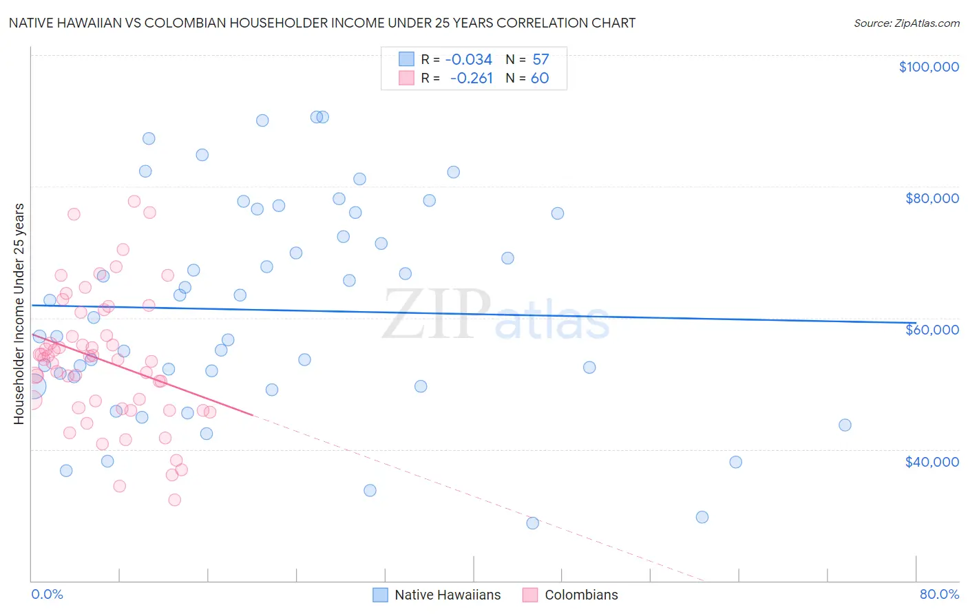 Native Hawaiian vs Colombian Householder Income Under 25 years