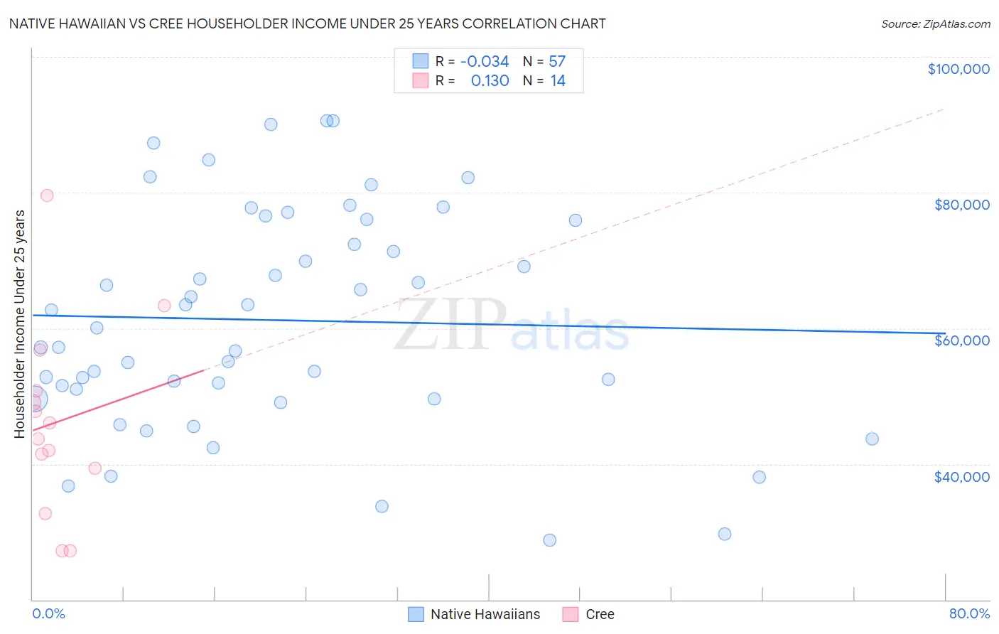 Native Hawaiian vs Cree Householder Income Under 25 years