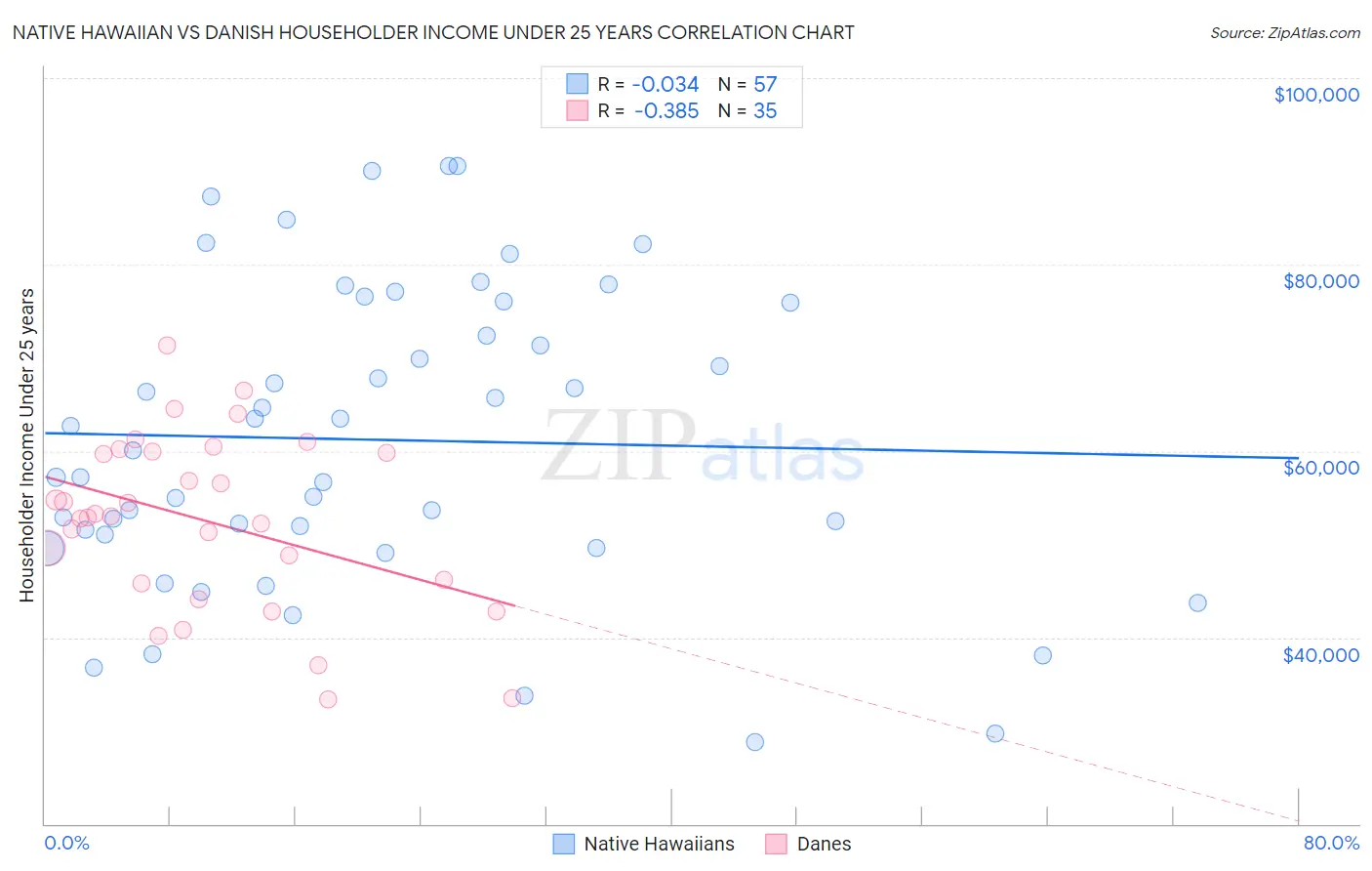 Native Hawaiian vs Danish Householder Income Under 25 years