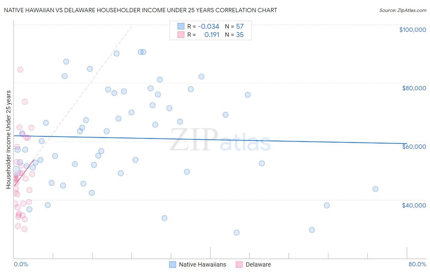 Native Hawaiian vs Delaware Householder Income Under 25 years