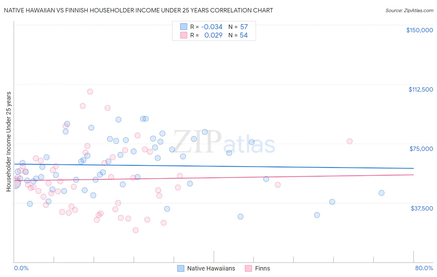 Native Hawaiian vs Finnish Householder Income Under 25 years