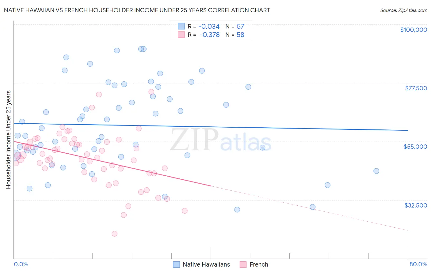 Native Hawaiian vs French Householder Income Under 25 years