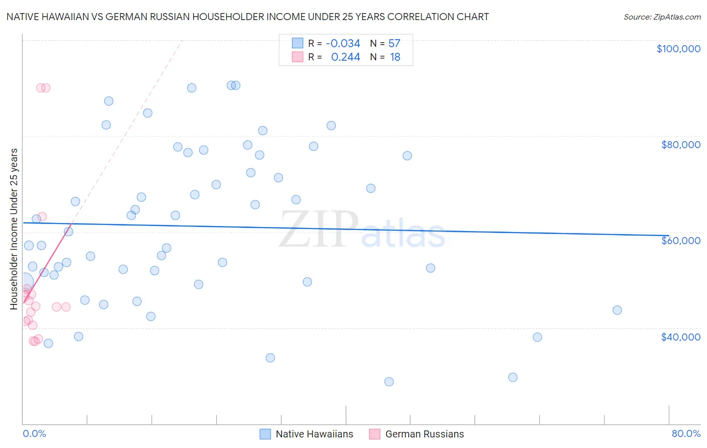 Native Hawaiian vs German Russian Householder Income Under 25 years