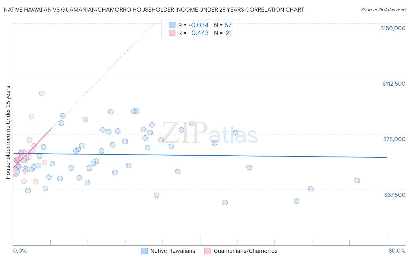 Native Hawaiian vs Guamanian/Chamorro Householder Income Under 25 years