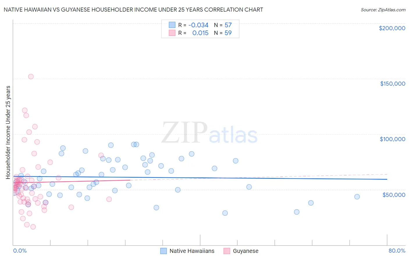 Native Hawaiian vs Guyanese Householder Income Under 25 years