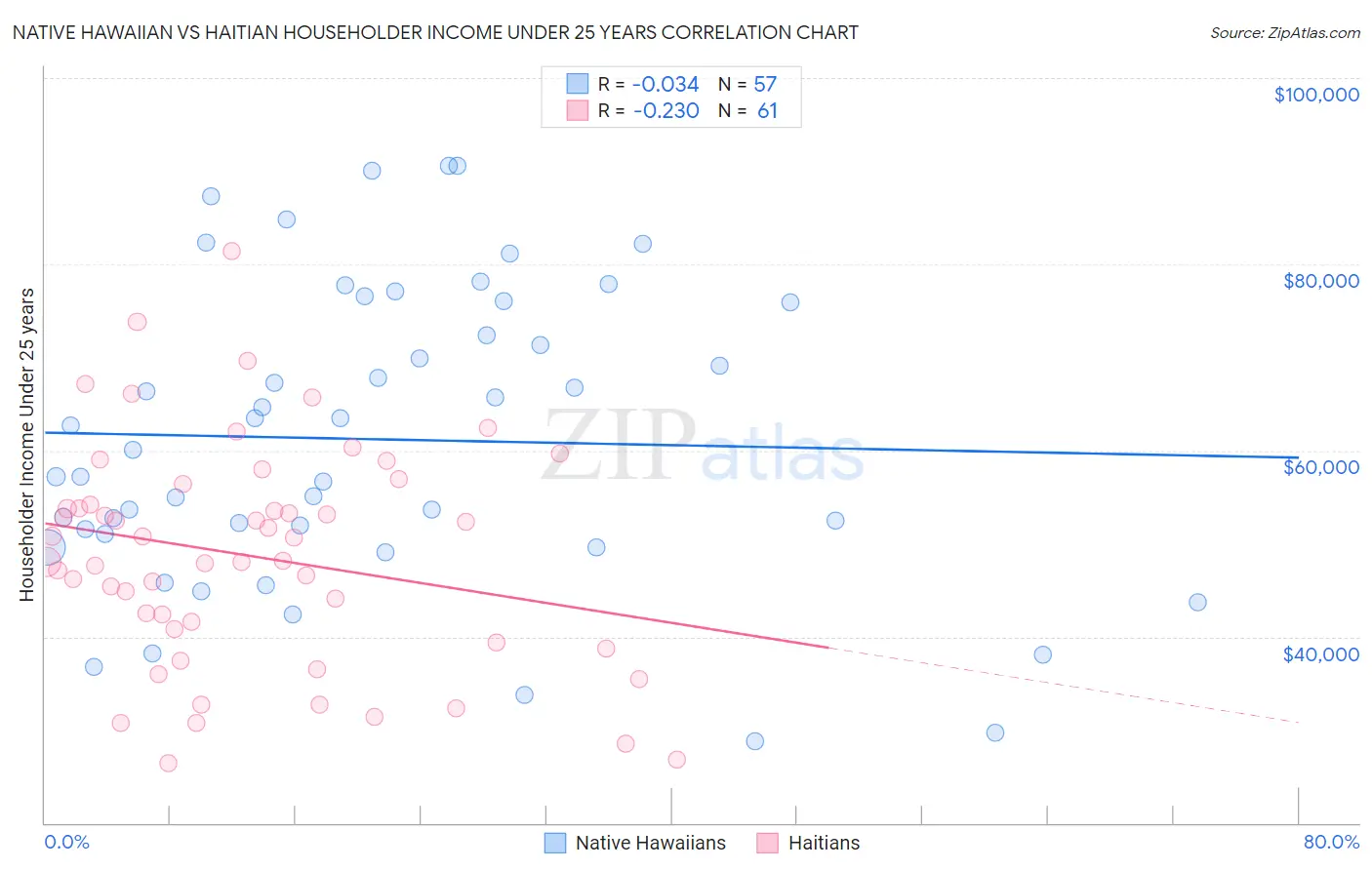 Native Hawaiian vs Haitian Householder Income Under 25 years
